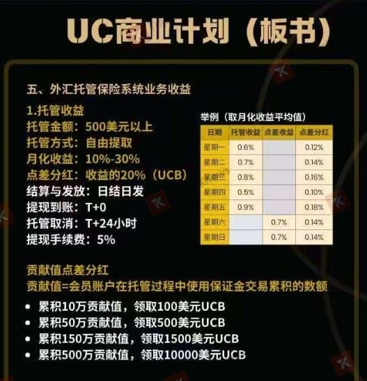 UC Investing宣称月化收益率能达到10%-30%