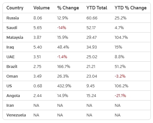 China Crude Oil Imports