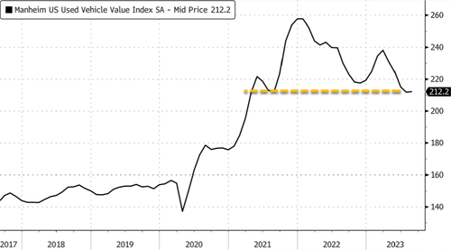 Used Car Prices