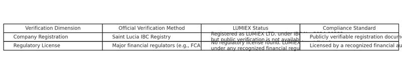 Regulatory Registration Dual Verification Form