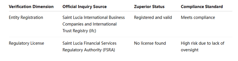 Zuperior Registion