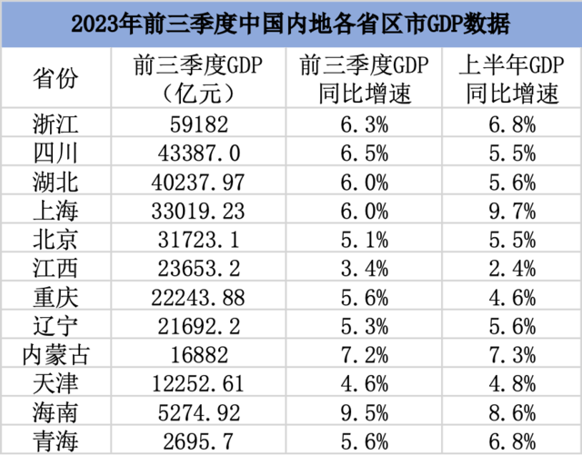China GDP