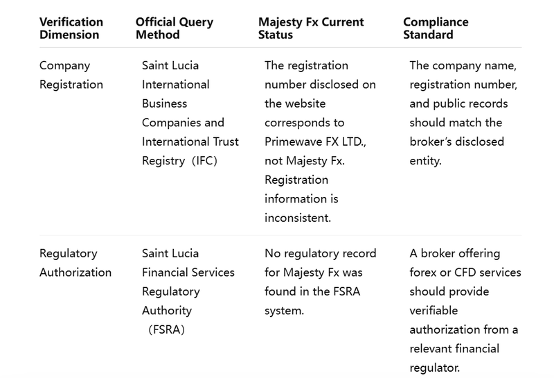 Dual Verification Table