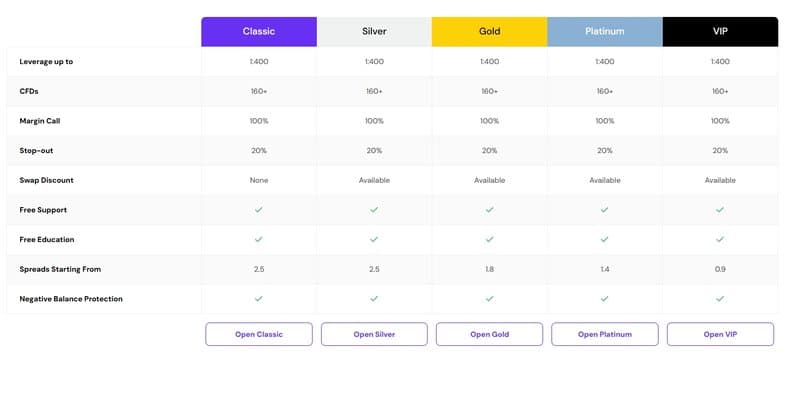 Account Types