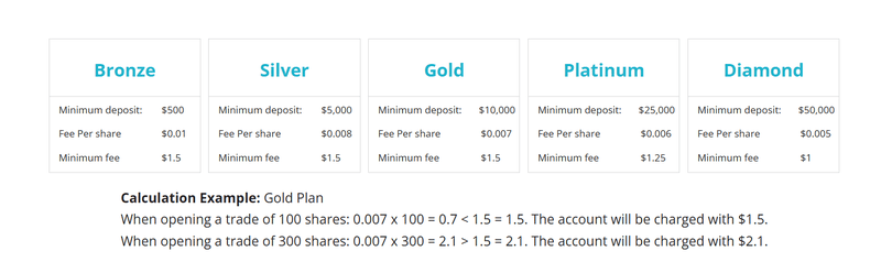 CFD Account Types
