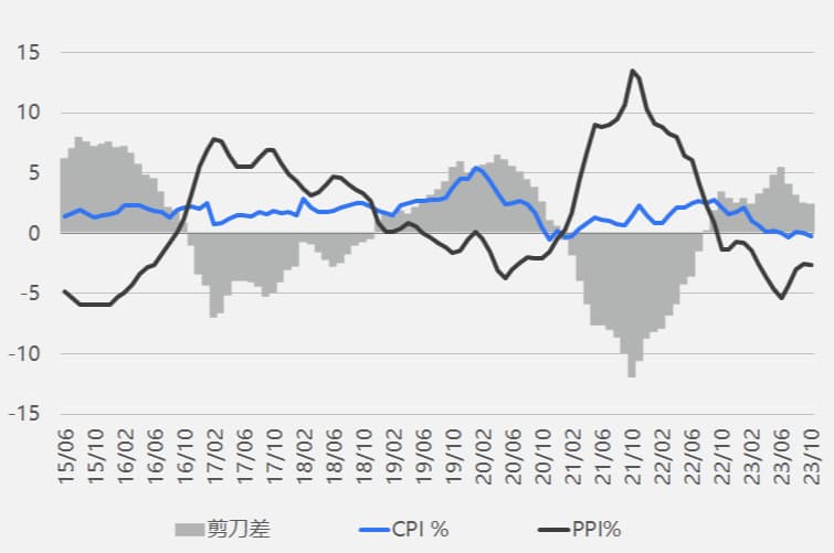 China CPI