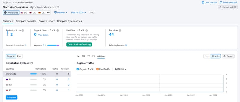 Semrush 자연 검색 트래픽 데이터