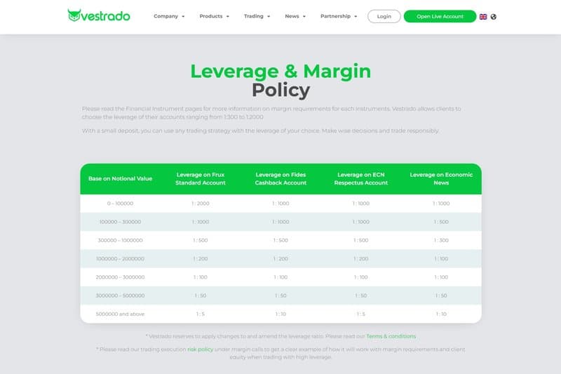 vestrado's leverage