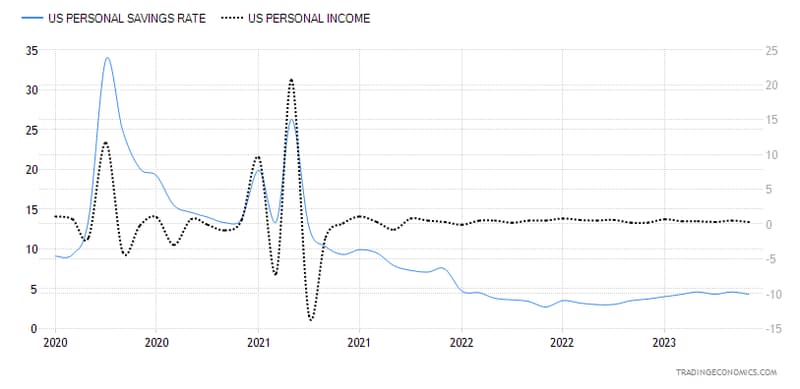Personal Savings and Income