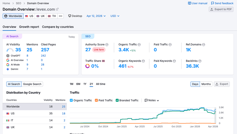Sumrush Website Traffic Check