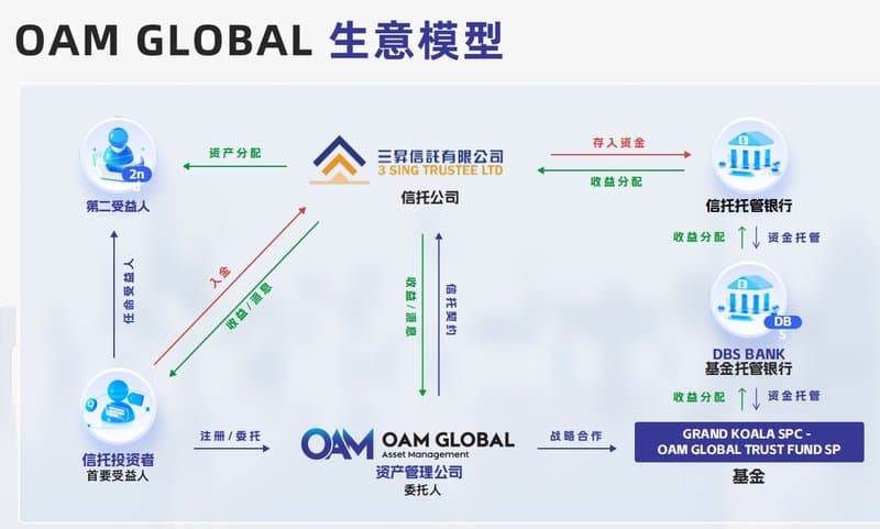 OAM Global's business model