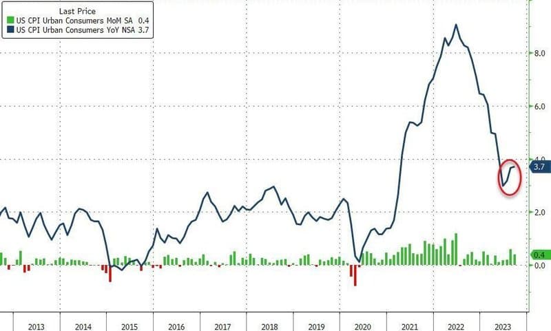 US CPI