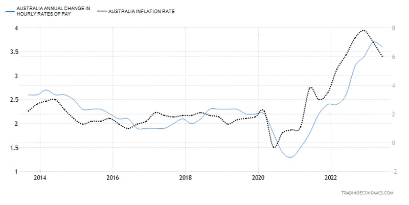 Wage Growth