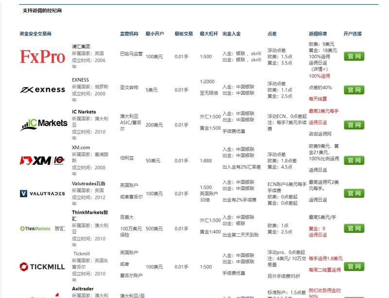 Forex Rebate Network Supported Brokers