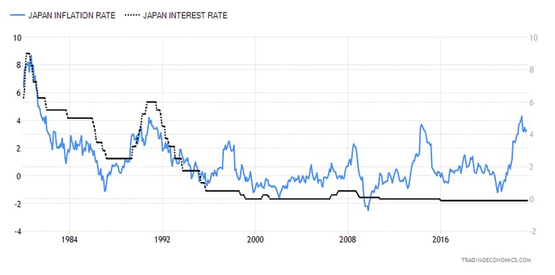 日本利率和通胀