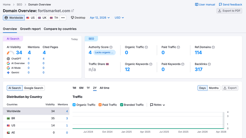semrush