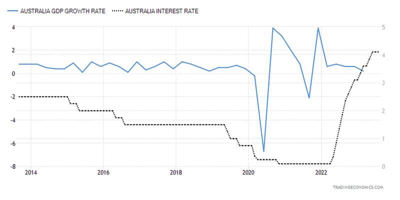 Australian Economy
