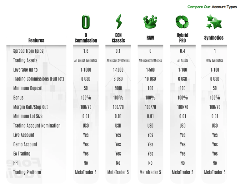 Account Types