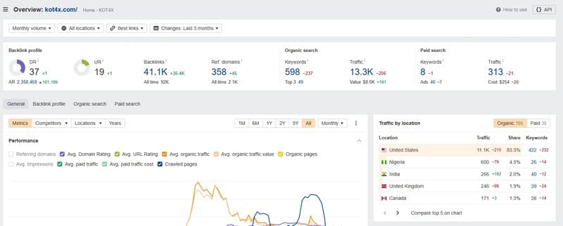 Ahrefs showing KOT4X's website traffic
