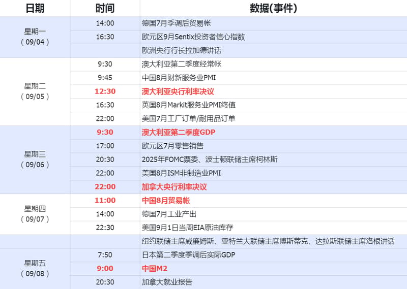 下周重要数据