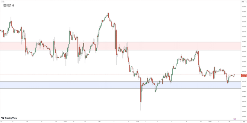 Currency Review 0514569