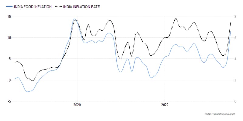 India Inflation