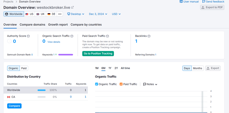 westockbroker.live semrush