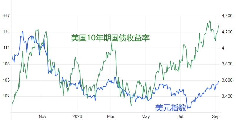 Yield-Dollar