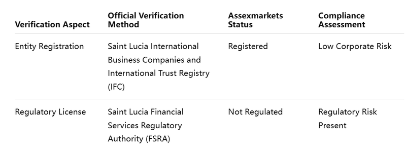 Dual Verification Chart