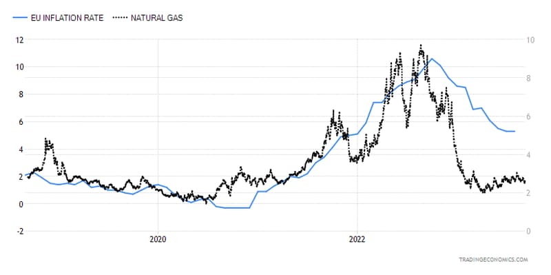 Natural Gas and Inflation