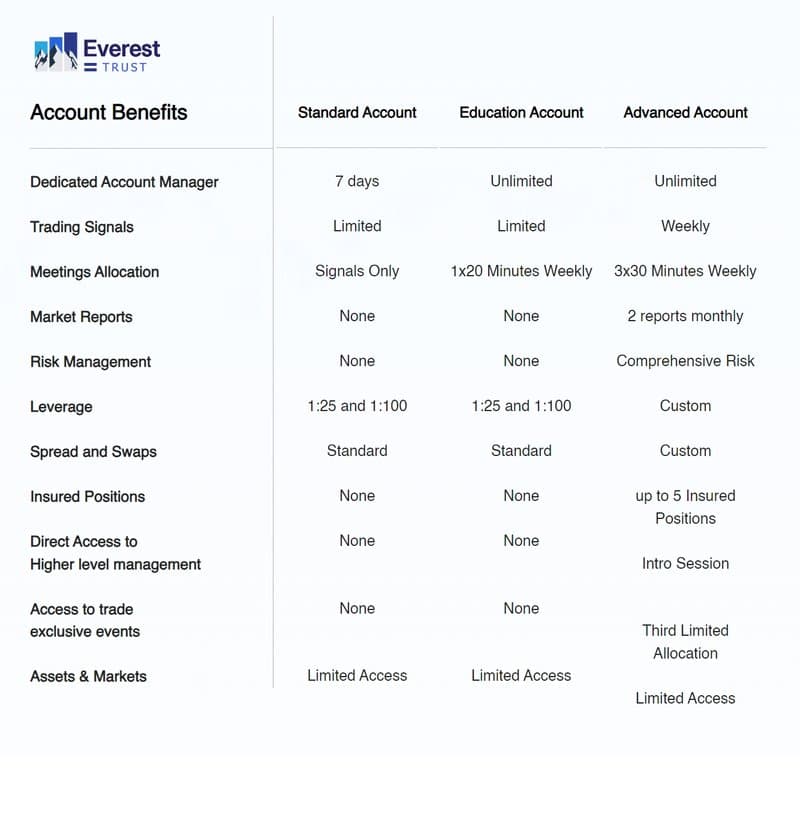 Everest Trust account types