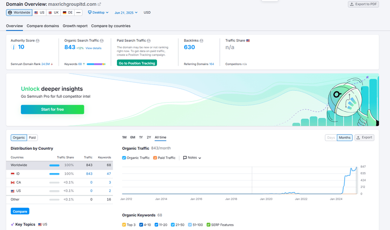 MGP Semrush