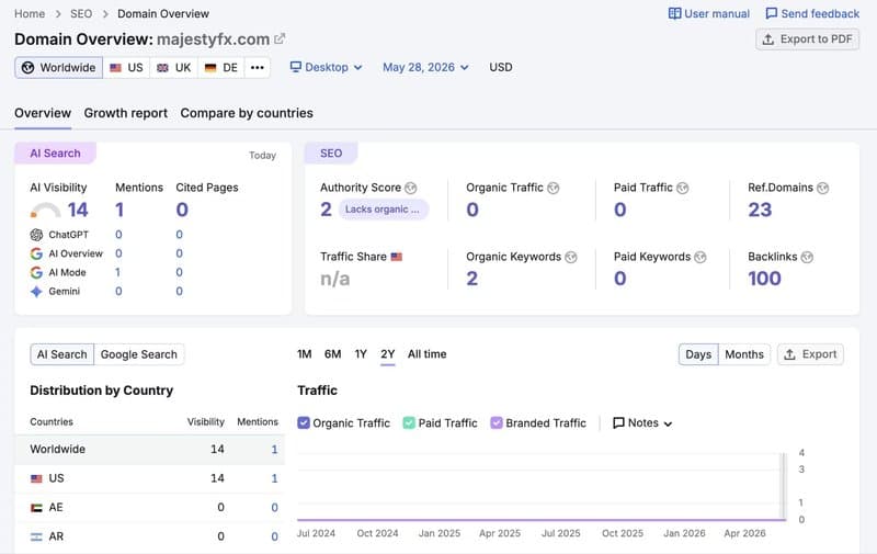 Semrush Website Traffic Information