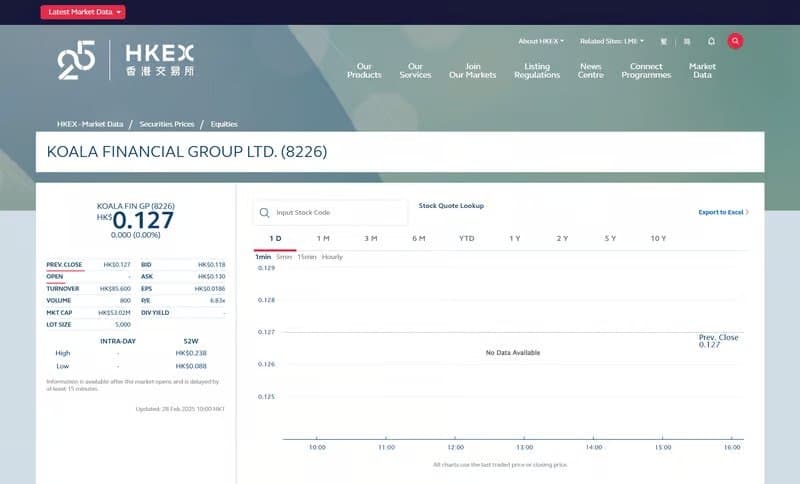 Its stock price is long below 0.1 HKD, with a market value of less than 100 million HKD, indicating shell resource suspicion
