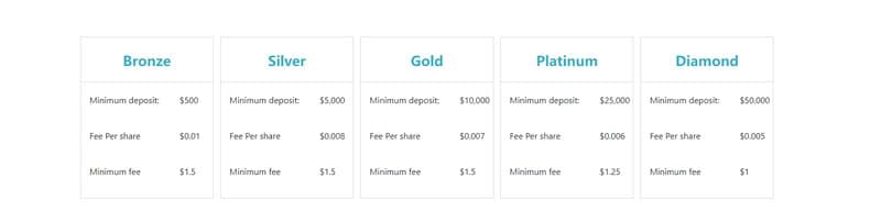 Account Types at Bovei