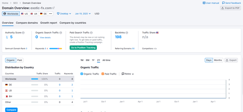 Website Traffic and User Activity