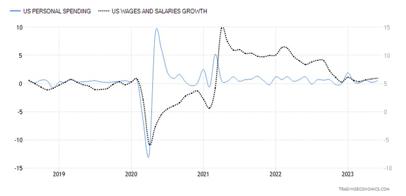 Wage growth and consumer spending