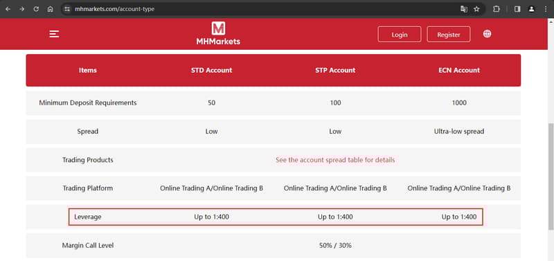 Margin ratio information as shown on the official website