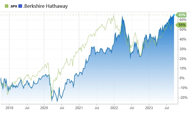 S&P 500 - Berkshire Hathaway