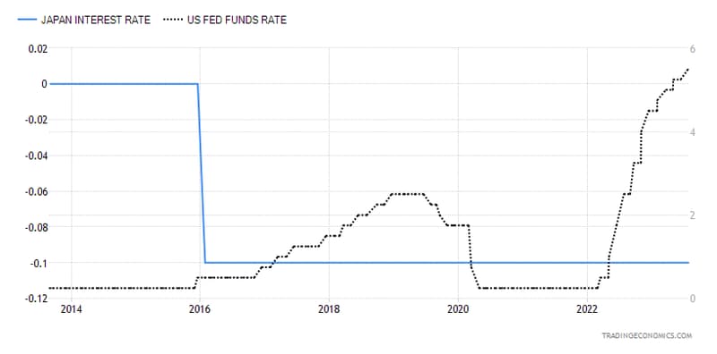 U.S.-Japan Interest Rate Differential