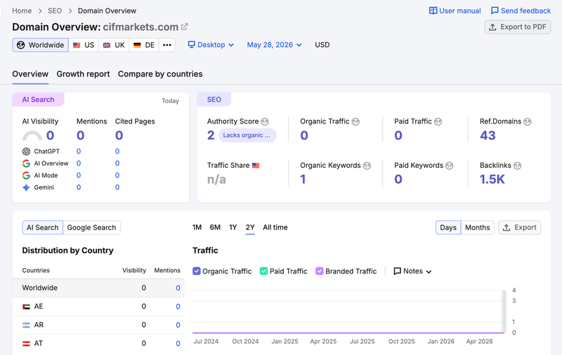 Semrush Website Traffic Query
