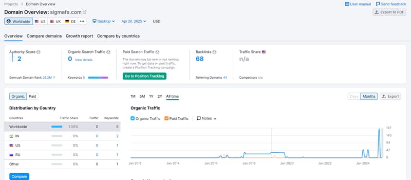 Semrush自然検索トラフィックデータの結果