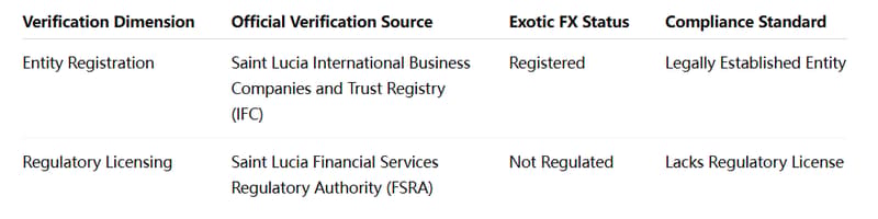 TraderKnows Double Verification Table for Regulatory Registration