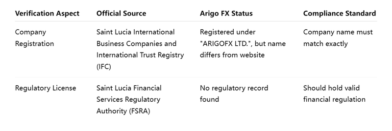 Ninebit Verification Table Arigo FX Review: Why We Detected It as a Scam?