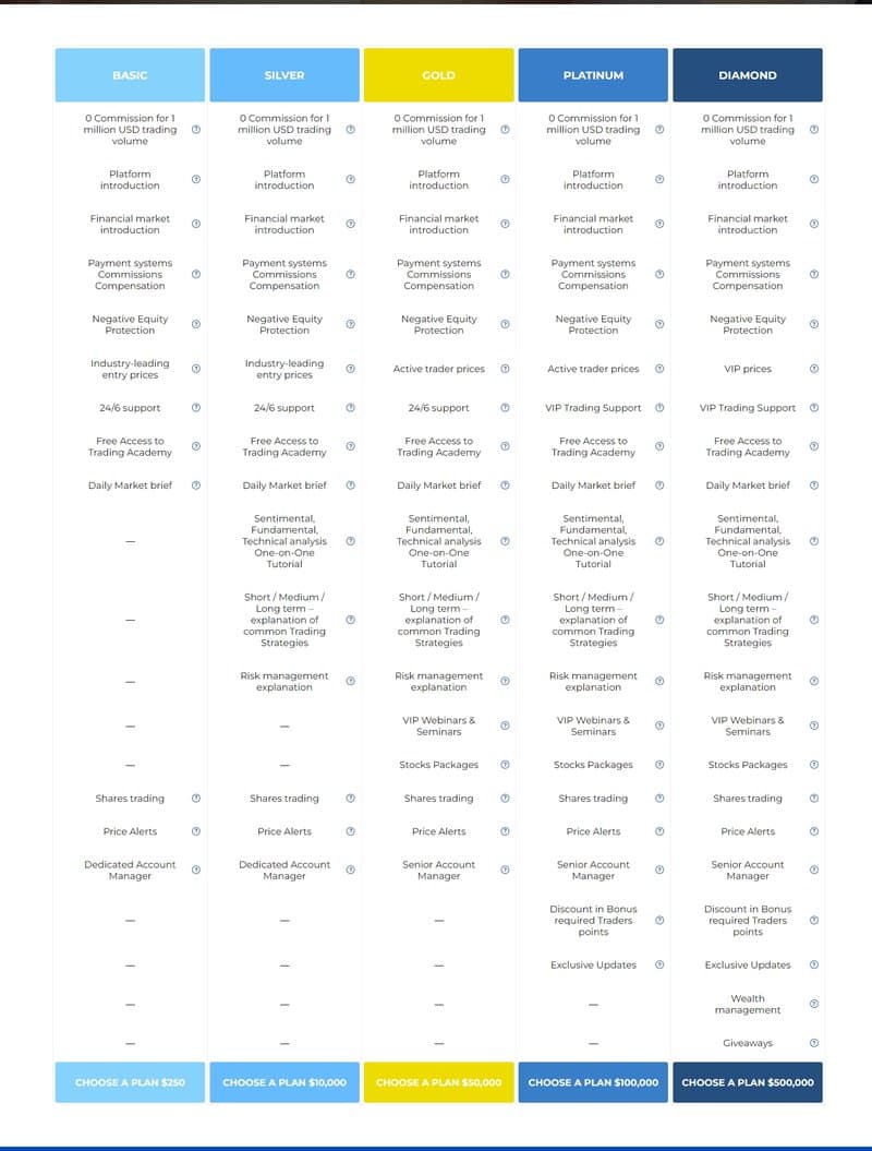 Account Types on GMT Platform