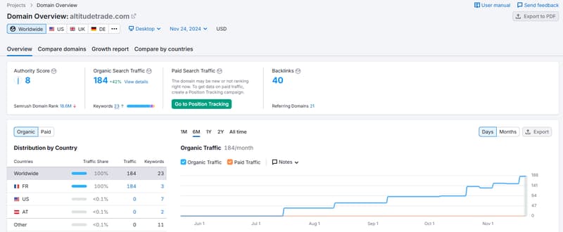 AltitudeFX semrush