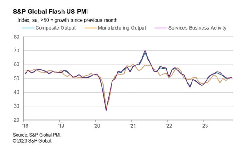 US PMI