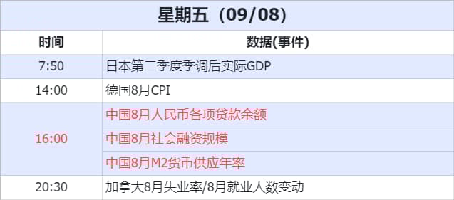 Economic Data
