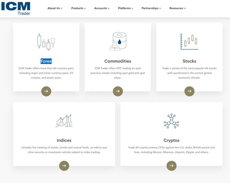 ICM Trader Trading Products