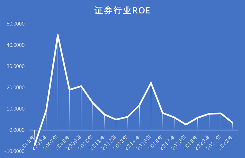 证券行业ROE